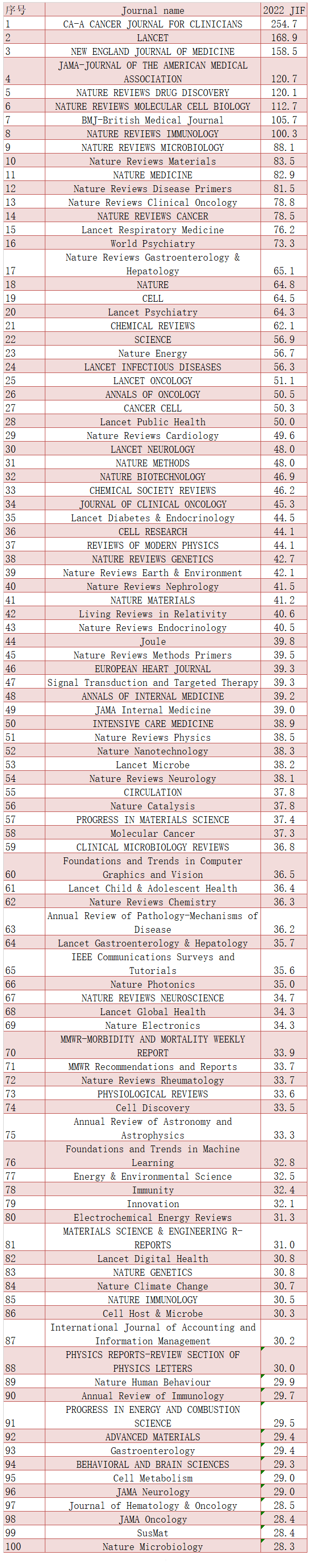 2023SCIӰ(JCR2022)(б)